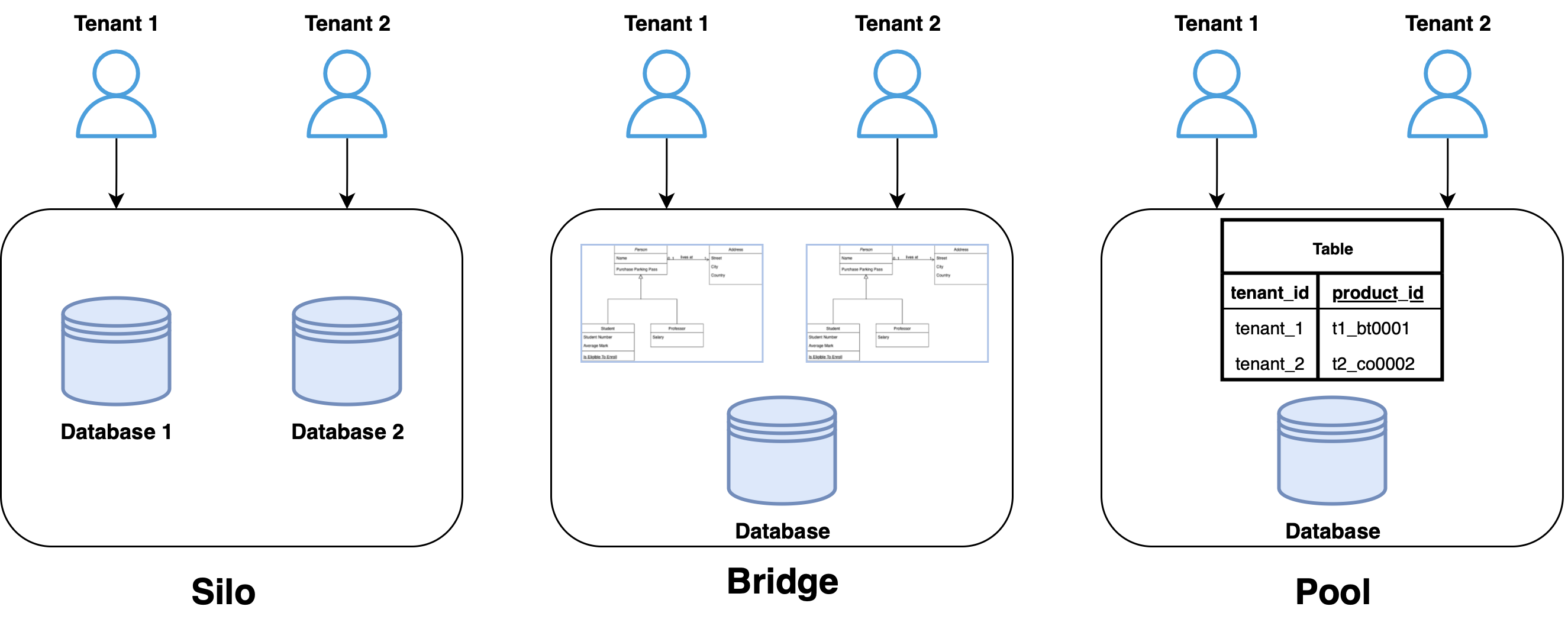 多租戶模式比較圖